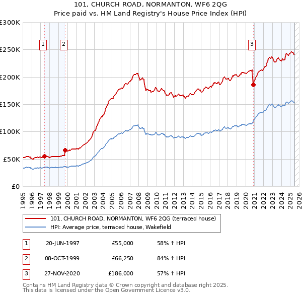 101, CHURCH ROAD, NORMANTON, WF6 2QG: Price paid vs HM Land Registry's House Price Index
