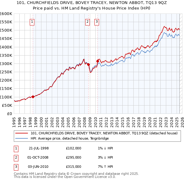 101, CHURCHFIELDS DRIVE, BOVEY TRACEY, NEWTON ABBOT, TQ13 9QZ: Price paid vs HM Land Registry's House Price Index