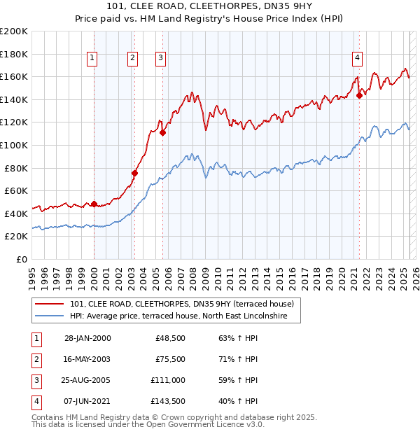 101, CLEE ROAD, CLEETHORPES, DN35 9HY: Price paid vs HM Land Registry's House Price Index