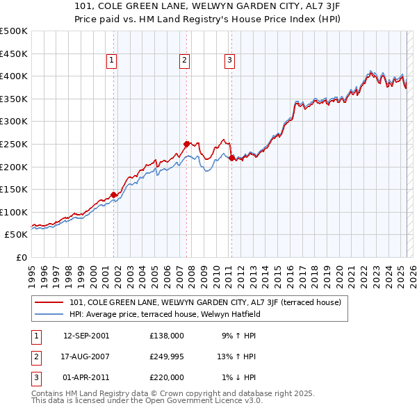 101, COLE GREEN LANE, WELWYN GARDEN CITY, AL7 3JF: Price paid vs HM Land Registry's House Price Index