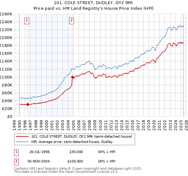 101, COLE STREET, DUDLEY, DY2 9PA: Price paid vs HM Land Registry's House Price Index