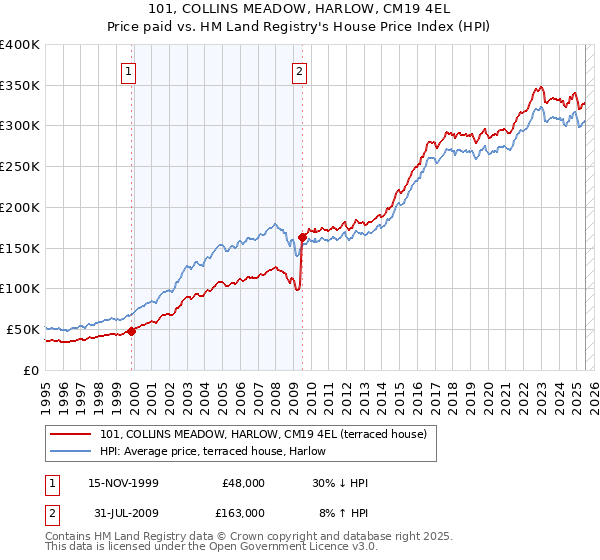 101, COLLINS MEADOW, HARLOW, CM19 4EL: Price paid vs HM Land Registry's House Price Index