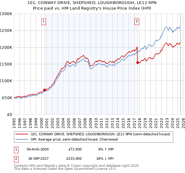 101, CONWAY DRIVE, SHEPSHED, LOUGHBOROUGH, LE12 9PN: Price paid vs HM Land Registry's House Price Index