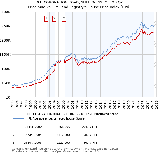 101, CORONATION ROAD, SHEERNESS, ME12 2QP: Price paid vs HM Land Registry's House Price Index