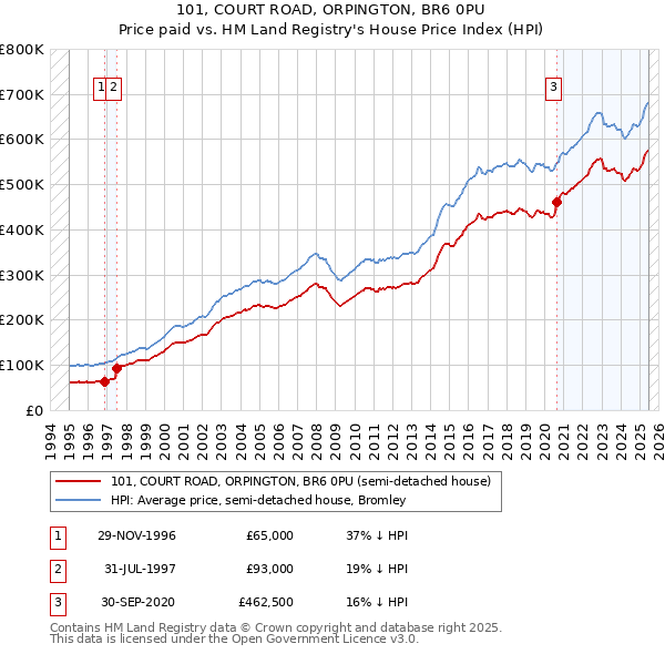 101, COURT ROAD, ORPINGTON, BR6 0PU: Price paid vs HM Land Registry's House Price Index