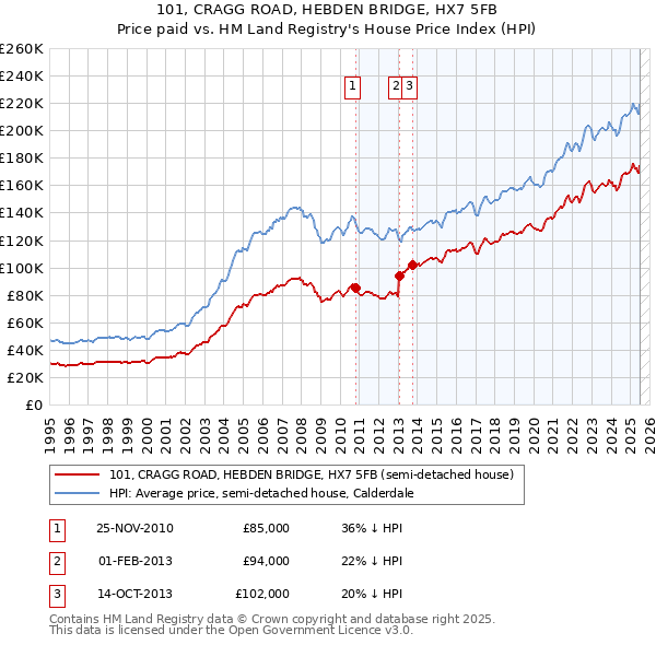 101, CRAGG ROAD, HEBDEN BRIDGE, HX7 5FB: Price paid vs HM Land Registry's House Price Index