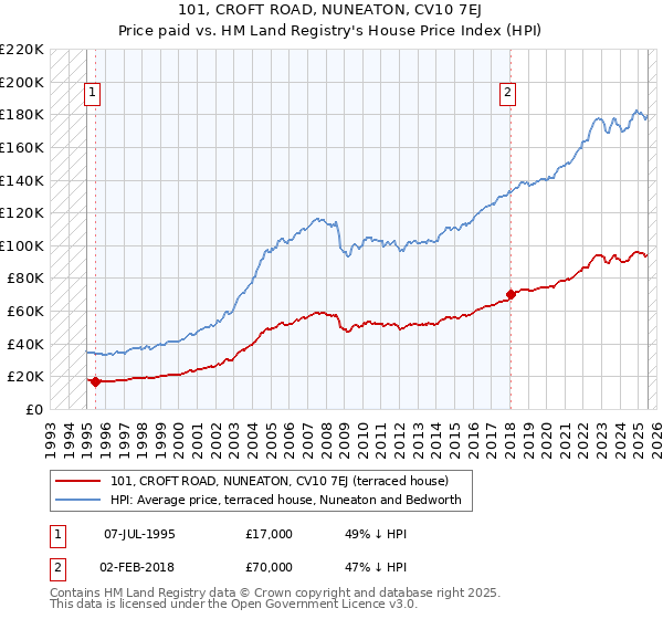 101, CROFT ROAD, NUNEATON, CV10 7EJ: Price paid vs HM Land Registry's House Price Index
