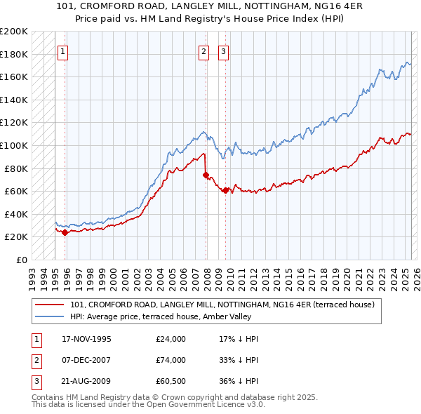 101, CROMFORD ROAD, LANGLEY MILL, NOTTINGHAM, NG16 4ER: Price paid vs HM Land Registry's House Price Index