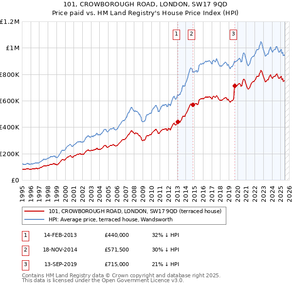 101, CROWBOROUGH ROAD, LONDON, SW17 9QD: Price paid vs HM Land Registry's House Price Index