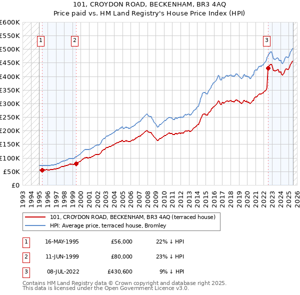 101, CROYDON ROAD, BECKENHAM, BR3 4AQ: Price paid vs HM Land Registry's House Price Index