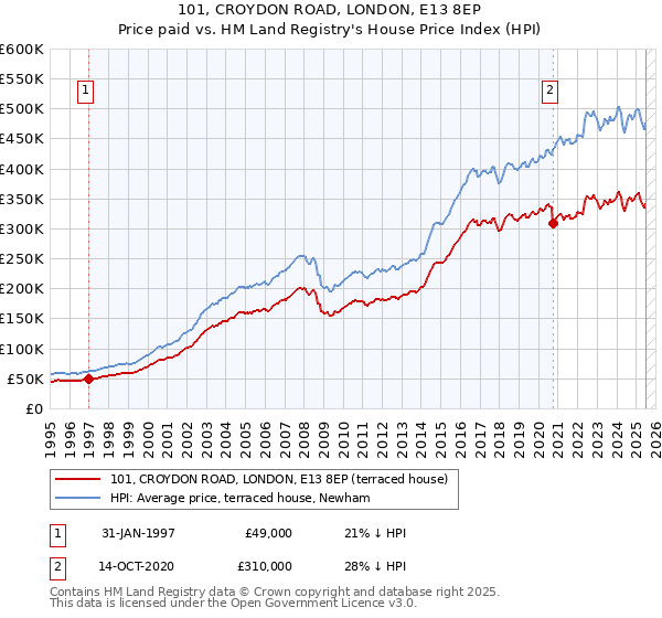 101, CROYDON ROAD, LONDON, E13 8EP: Price paid vs HM Land Registry's House Price Index
