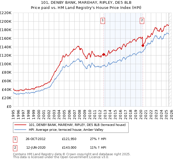 101, DENBY BANK, MAREHAY, RIPLEY, DE5 8LB: Price paid vs HM Land Registry's House Price Index
