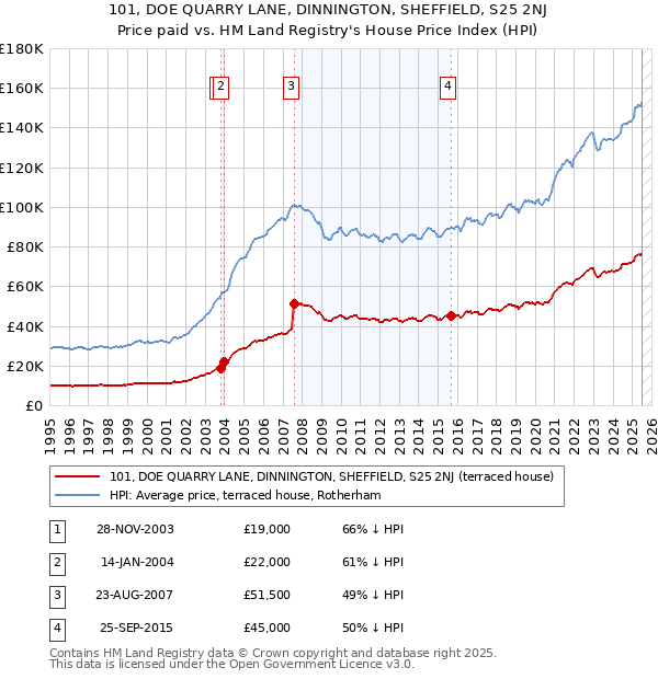 101, DOE QUARRY LANE, DINNINGTON, SHEFFIELD, S25 2NJ: Price paid vs HM Land Registry's House Price Index