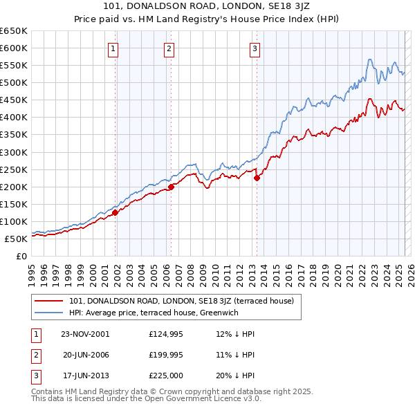 101, DONALDSON ROAD, LONDON, SE18 3JZ: Price paid vs HM Land Registry's House Price Index