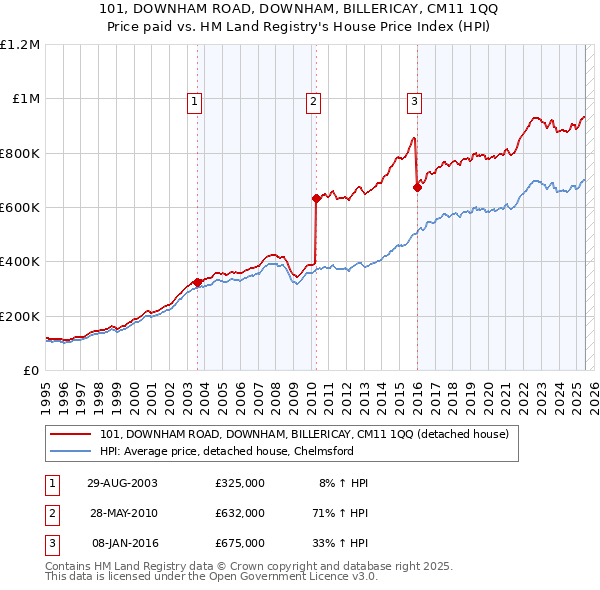 101, DOWNHAM ROAD, DOWNHAM, BILLERICAY, CM11 1QQ: Price paid vs HM Land Registry's House Price Index
