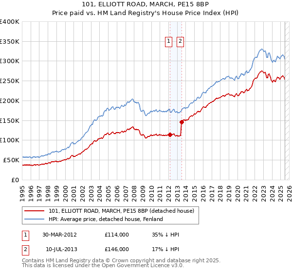 101, ELLIOTT ROAD, MARCH, PE15 8BP: Price paid vs HM Land Registry's House Price Index