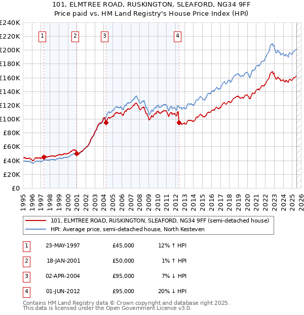 101, ELMTREE ROAD, RUSKINGTON, SLEAFORD, NG34 9FF: Price paid vs HM Land Registry's House Price Index