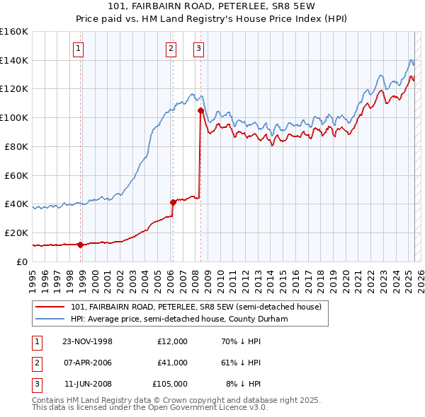 101, FAIRBAIRN ROAD, PETERLEE, SR8 5EW: Price paid vs HM Land Registry's House Price Index