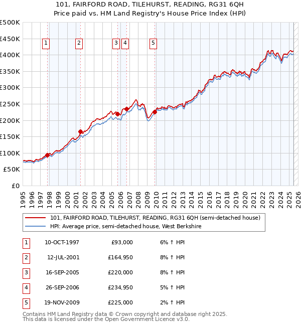 101, FAIRFORD ROAD, TILEHURST, READING, RG31 6QH: Price paid vs HM Land Registry's House Price Index