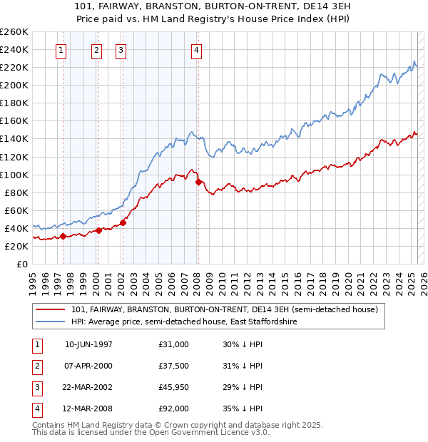 101, FAIRWAY, BRANSTON, BURTON-ON-TRENT, DE14 3EH: Price paid vs HM Land Registry's House Price Index