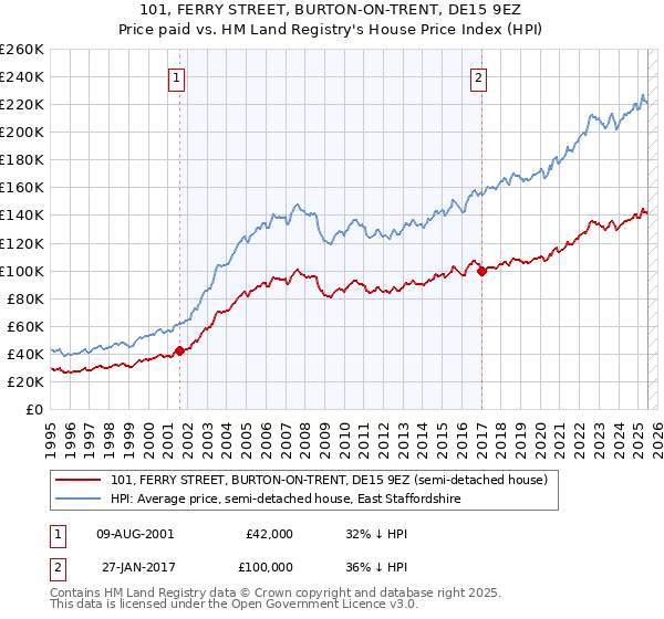 101, FERRY STREET, BURTON-ON-TRENT, DE15 9EZ: Price paid vs HM Land Registry's House Price Index