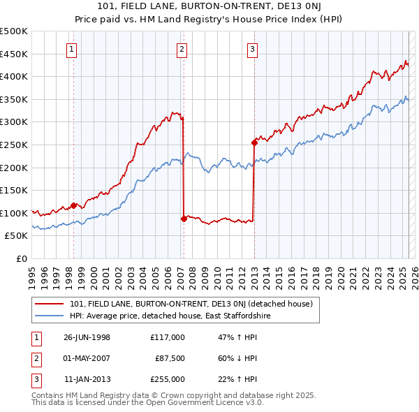 101, FIELD LANE, BURTON-ON-TRENT, DE13 0NJ: Price paid vs HM Land Registry's House Price Index