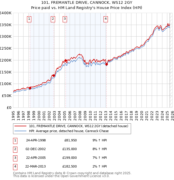 101, FREMANTLE DRIVE, CANNOCK, WS12 2GY: Price paid vs HM Land Registry's House Price Index