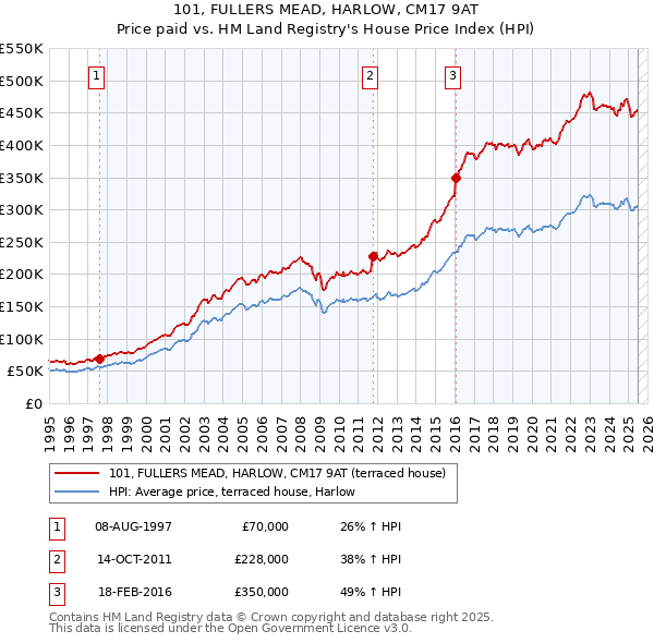 101, FULLERS MEAD, HARLOW, CM17 9AT: Price paid vs HM Land Registry's House Price Index