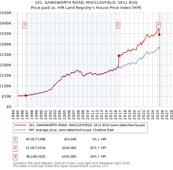 101, GAWSWORTH ROAD, MACCLESFIELD, SK11 8UQ: Price paid vs HM Land Registry's House Price Index
