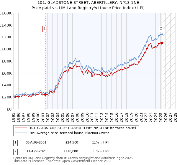 101, GLADSTONE STREET, ABERTILLERY, NP13 1NE: Price paid vs HM Land Registry's House Price Index