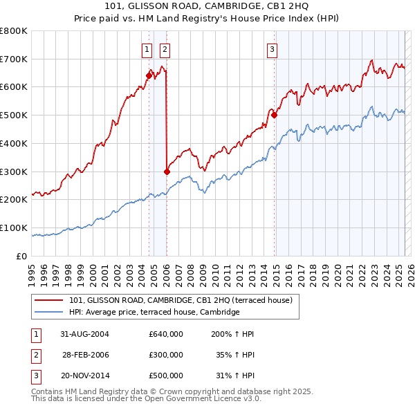 101, GLISSON ROAD, CAMBRIDGE, CB1 2HQ: Price paid vs HM Land Registry's House Price Index