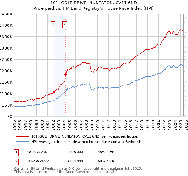 101, GOLF DRIVE, NUNEATON, CV11 6ND: Price paid vs HM Land Registry's House Price Index