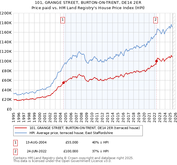 101, GRANGE STREET, BURTON-ON-TRENT, DE14 2ER: Price paid vs HM Land Registry's House Price Index