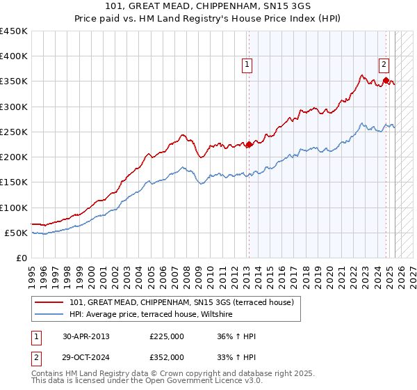 101, GREAT MEAD, CHIPPENHAM, SN15 3GS: Price paid vs HM Land Registry's House Price Index