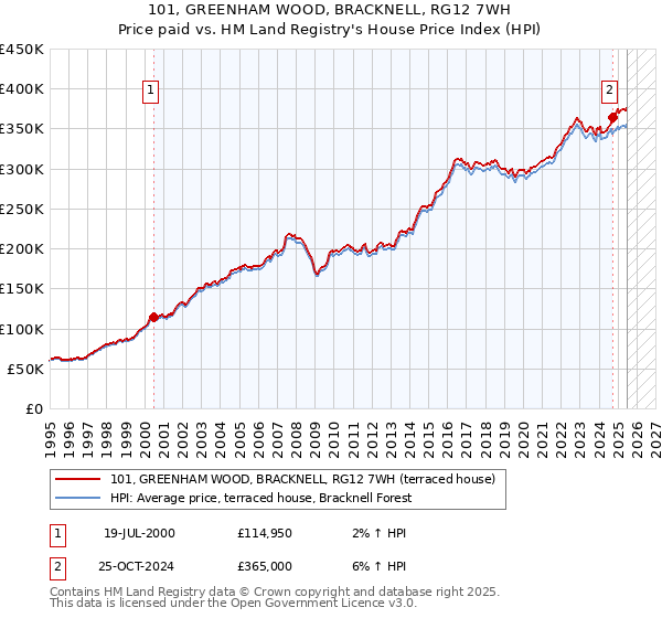 101, GREENHAM WOOD, BRACKNELL, RG12 7WH: Price paid vs HM Land Registry's House Price Index