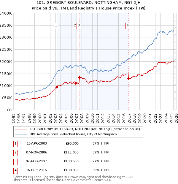101, GREGORY BOULEVARD, NOTTINGHAM, NG7 5JH: Price paid vs HM Land Registry's House Price Index