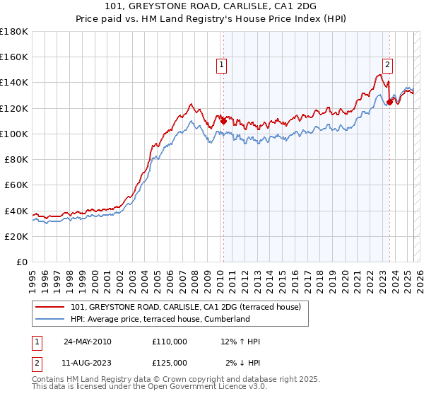 101, GREYSTONE ROAD, CARLISLE, CA1 2DG: Price paid vs HM Land Registry's House Price Index