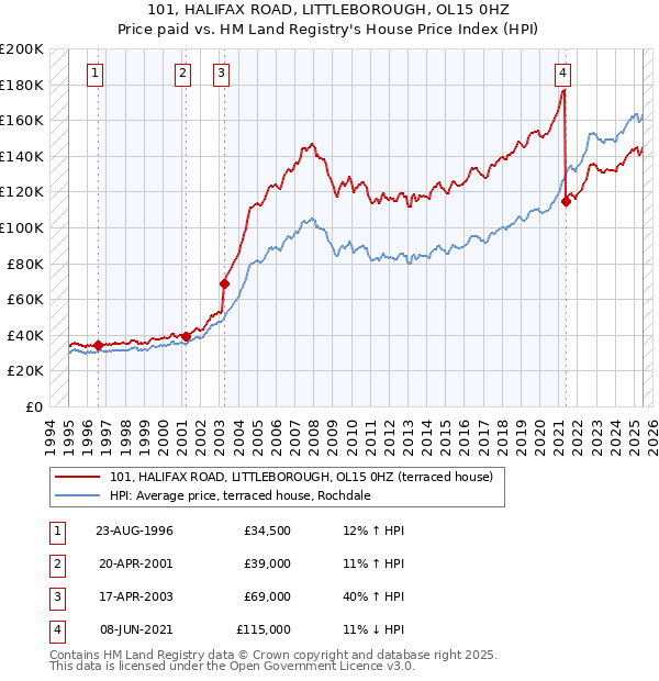 101, HALIFAX ROAD, LITTLEBOROUGH, OL15 0HZ: Price paid vs HM Land Registry's House Price Index