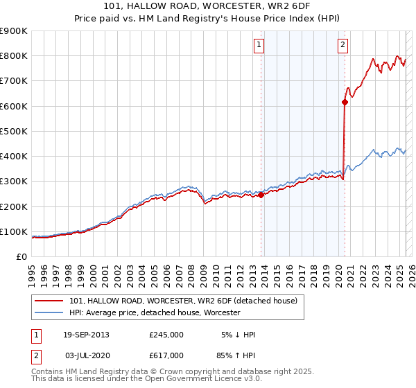 101, HALLOW ROAD, WORCESTER, WR2 6DF: Price paid vs HM Land Registry's House Price Index