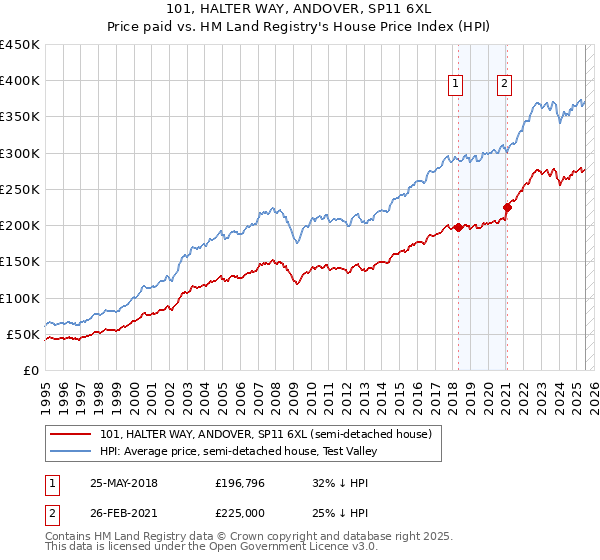 101, HALTER WAY, ANDOVER, SP11 6XL: Price paid vs HM Land Registry's House Price Index