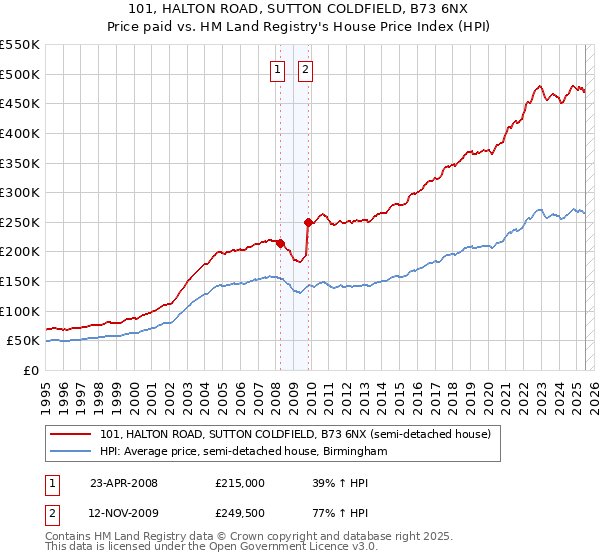 101, HALTON ROAD, SUTTON COLDFIELD, B73 6NX: Price paid vs HM Land Registry's House Price Index