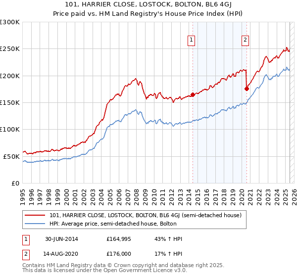 101, HARRIER CLOSE, LOSTOCK, BOLTON, BL6 4GJ: Price paid vs HM Land Registry's House Price Index