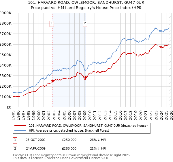 101, HARVARD ROAD, OWLSMOOR, SANDHURST, GU47 0UR: Price paid vs HM Land Registry's House Price Index