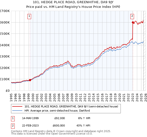 101, HEDGE PLACE ROAD, GREENHITHE, DA9 9JY: Price paid vs HM Land Registry's House Price Index