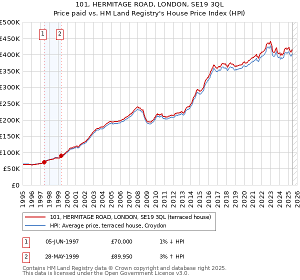 101, HERMITAGE ROAD, LONDON, SE19 3QL: Price paid vs HM Land Registry's House Price Index