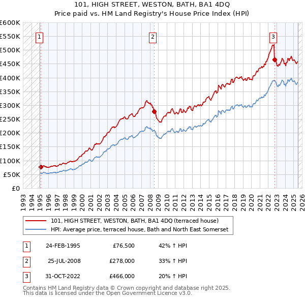 101, HIGH STREET, WESTON, BATH, BA1 4DQ: Price paid vs HM Land Registry's House Price Index