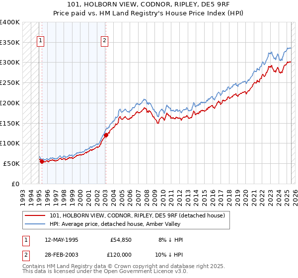 101, HOLBORN VIEW, CODNOR, RIPLEY, DE5 9RF: Price paid vs HM Land Registry's House Price Index