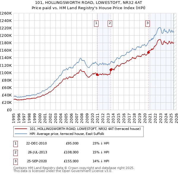 101, HOLLINGSWORTH ROAD, LOWESTOFT, NR32 4AT: Price paid vs HM Land Registry's House Price Index