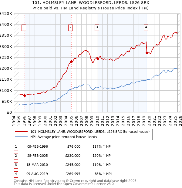 101, HOLMSLEY LANE, WOODLESFORD, LEEDS, LS26 8RX: Price paid vs HM Land Registry's House Price Index