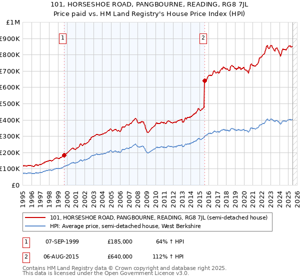 101, HORSESHOE ROAD, PANGBOURNE, READING, RG8 7JL: Price paid vs HM Land Registry's House Price Index